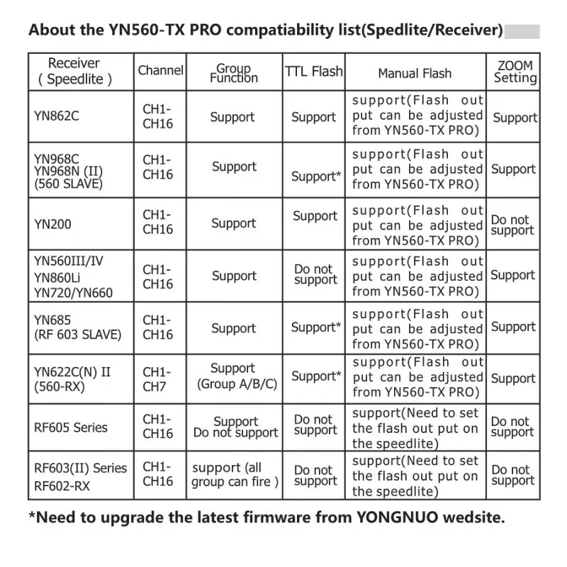 Kontroler radiowy Yongnuo YN560-TX Pro do Canon